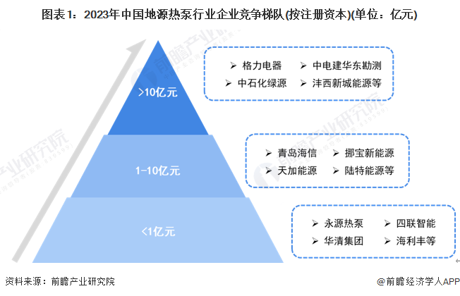 【行业深度】洞察2023：中国地源热泵行业竞争格局及市场份额(附市场集中度、企业竞争力分析等)(图1)
