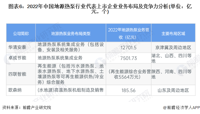 【行业深度】洞察2023：中国地源热泵行业竞争格局及市场份额(附市场集中度、企业竞争力分析等)(图6)