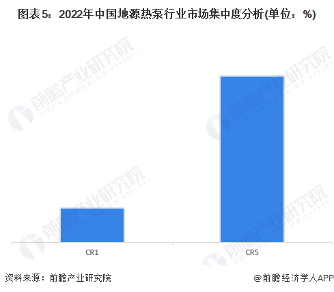 【行业深度】洞察2023：中国地源热泵行业竞争格局及市场份额(附市场集中度、企业竞争力分析等)(图5)