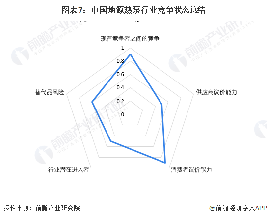 【行业深度】洞察2023：中国地源热泵行业竞争格局及市场份额(附市场集中度、企业竞争力分析等)(图7)