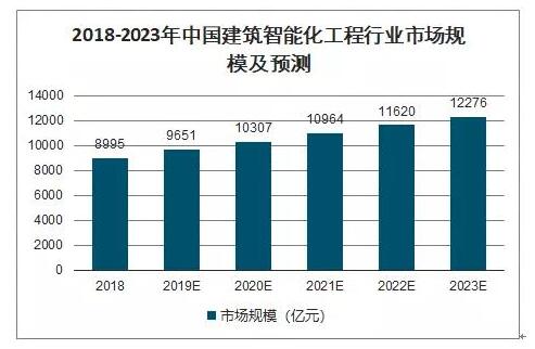 国内智能建筑的规模预测及发展意义(图1)
