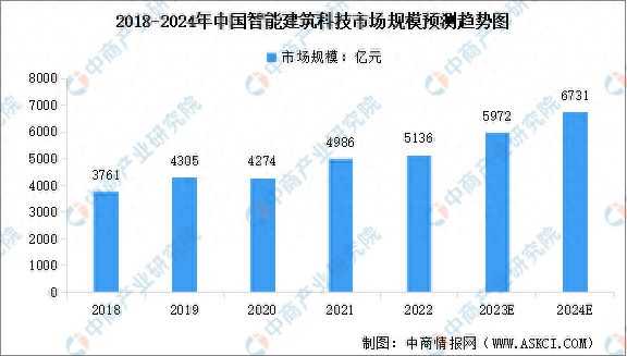 2024年中国智能建筑科技市场规模及行业发展趋势预测分析(图1) 2024年中国智能建筑科技市场规模及行业发展趋势预测分析(图1)