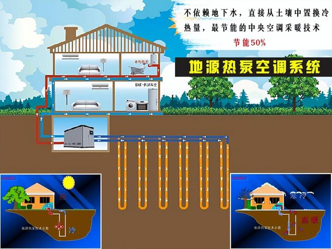 什么是地源热泵？挖口井就能代替空调实现冬暖夏凉怎么做到的？(图7)