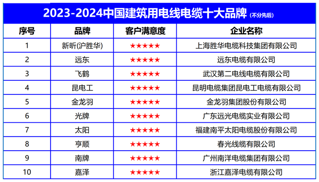 2023-2024中国建筑用电线电缆十大品牌发布推动绿色低碳建筑发展九游体育官网(图2) 2023-2024中国建筑用电线电缆十大品牌发布推动绿色低碳建筑发展九游体育官网(图2)