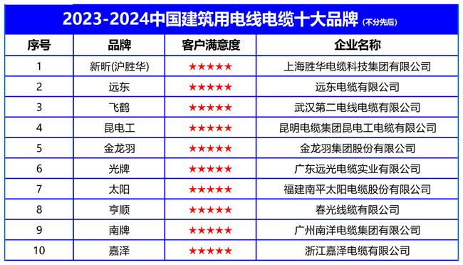 2024中国建筑用电线电缆十大品牌发布推动绿色低碳建筑发展九体育游网站(图2) 2024中国建筑用电线电缆十大品牌发布推动绿色低碳建筑发展九体育游网站(图2)