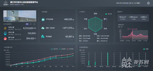 九游体育发力“能源管理” 镇江把握“智慧+节能”发展新模式(图3)