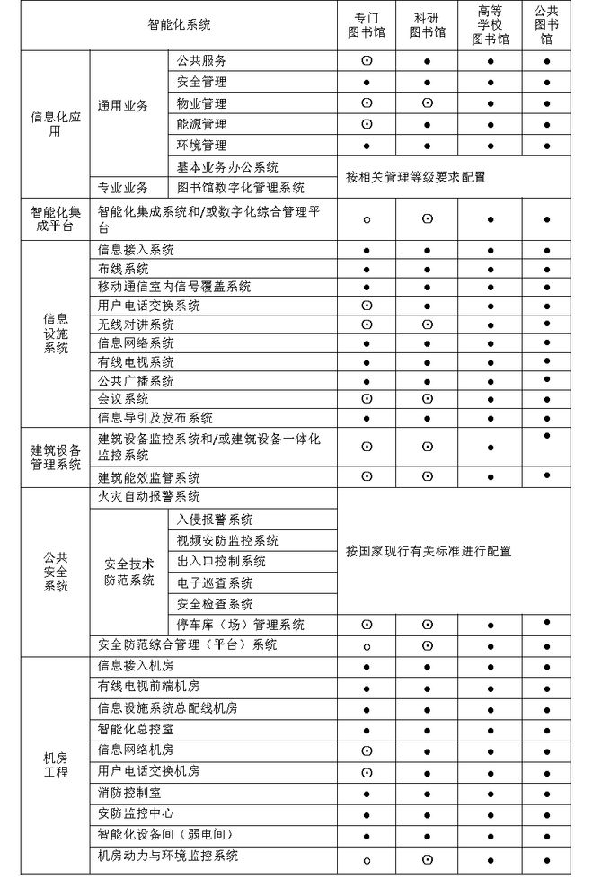 九游体育图书馆、档案馆、博物馆之智能建筑设计要求比较(图4) 九游体育图书馆、档案馆、博物馆之智能建筑设计要求比较(图4)