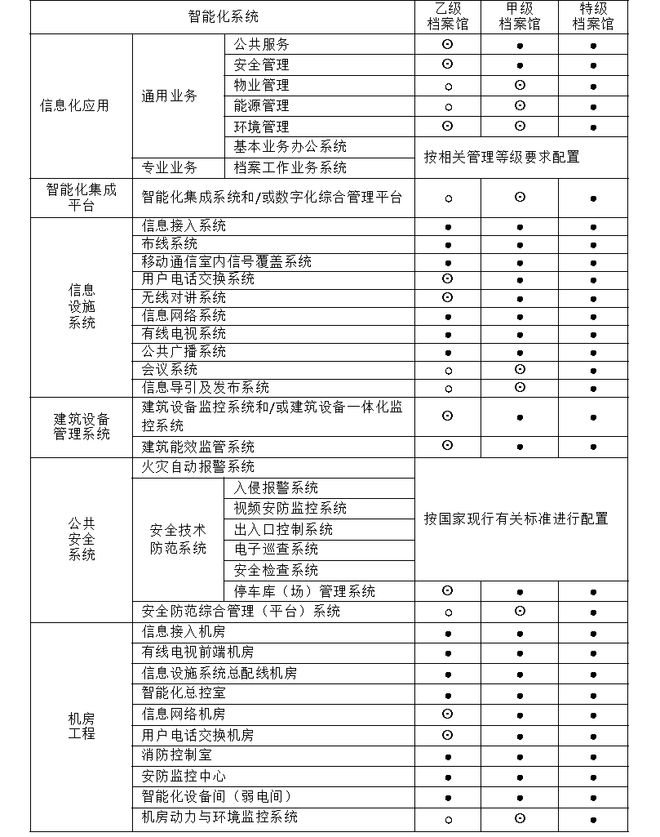 九游体育图书馆、档案馆、博物馆之智能建筑设计要求比较(图5) 九游体育图书馆、档案馆、博物馆之智能建筑设计要求比较(图5)