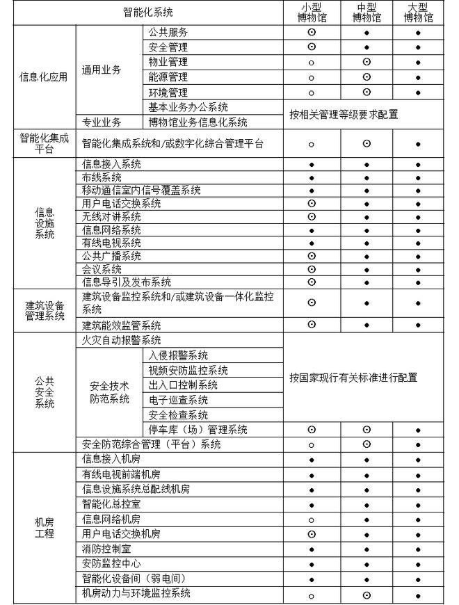 九游体育图书馆、档案馆、博物馆之智能建筑设计要求比较(图6) 九游体育图书馆、档案馆、博物馆之智能建筑设计要求比较(图6)