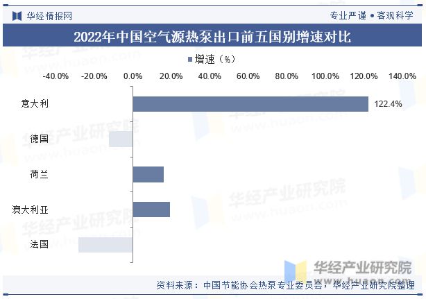 九游体育中国空气源热泵行业现状及发展趋势分析将受到能源结构转型、环保政策加强和市场需求提升的共同推动「图」(图9) 九游体育中国空气源热泵行业现状及发展趋势分析将受到能源结构转型、环保政策加强和市场需求提升的共同推动「图」(图9)