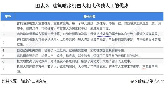 2024年中国建筑机器人行业细分建筑喷涂机器九游体育人市场分析 应用于外墙喷涂、室内乳胶漆施工、抹灰工程施工等场景【组图】(图2) 2024年中国建筑机器人行业细分建筑喷涂机器九游体育人市场分析 应用于外墙喷涂、室内乳胶漆施工、抹灰工程施工等场景【组图】(图2)